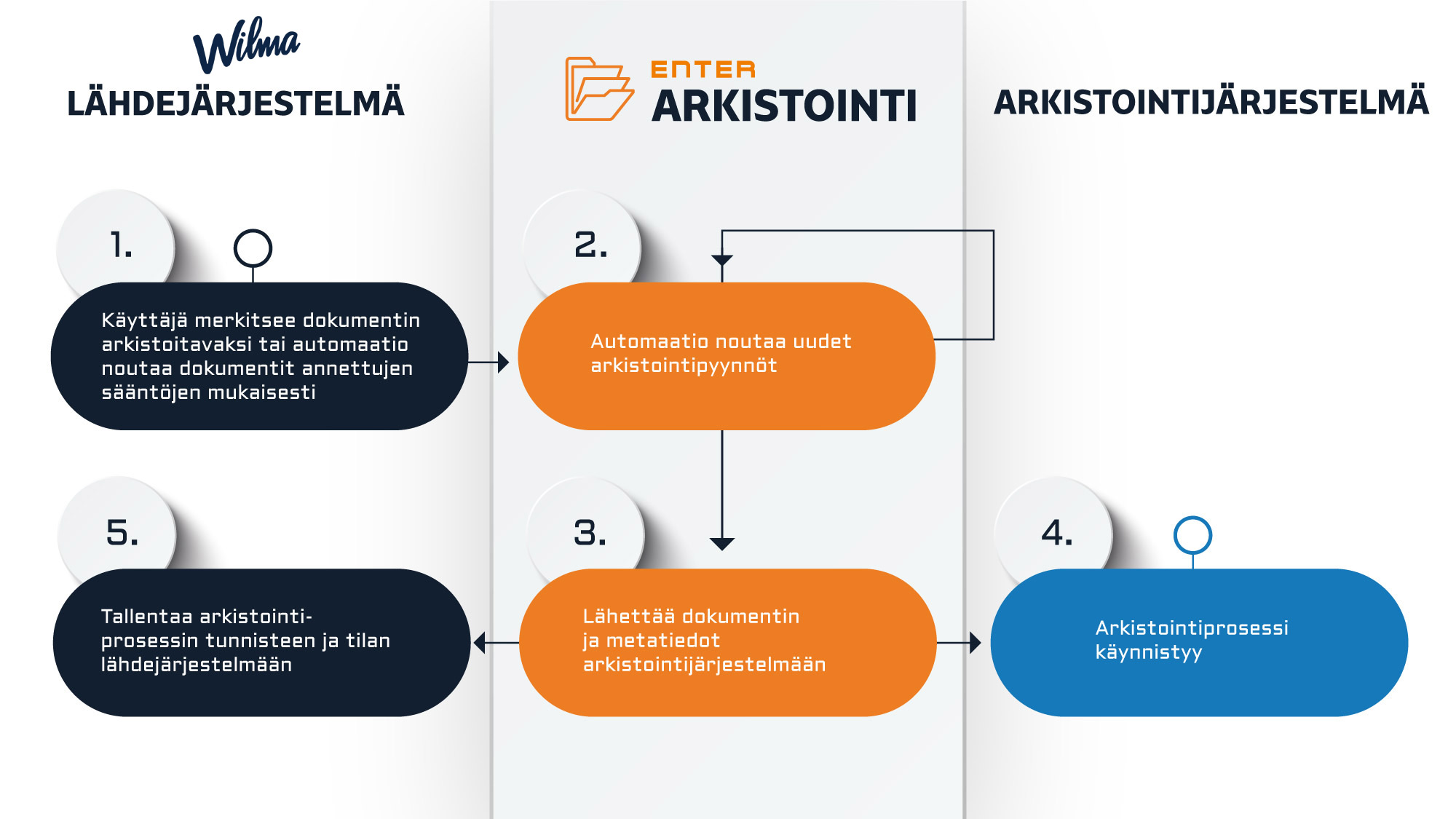 Enter Arkistointi Primus/Wilma