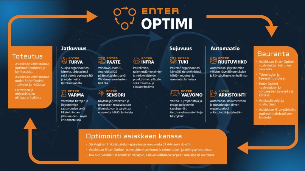 Optimi-prosessikaavio